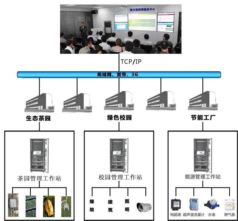 海大(dà)物聯網感知(zhī)中心